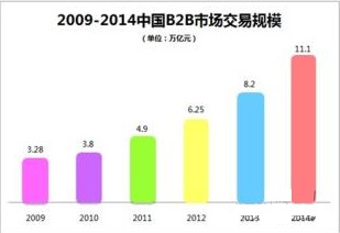 構(gòu)建數(shù)字城堡 帝國(guó)時(shí)代背景下的B2B電子商務(wù)平臺(tái)開發(fā)與運(yùn)營(yíng)策略