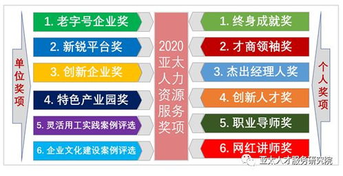 2020亞太人力資源服務獎評選辦法